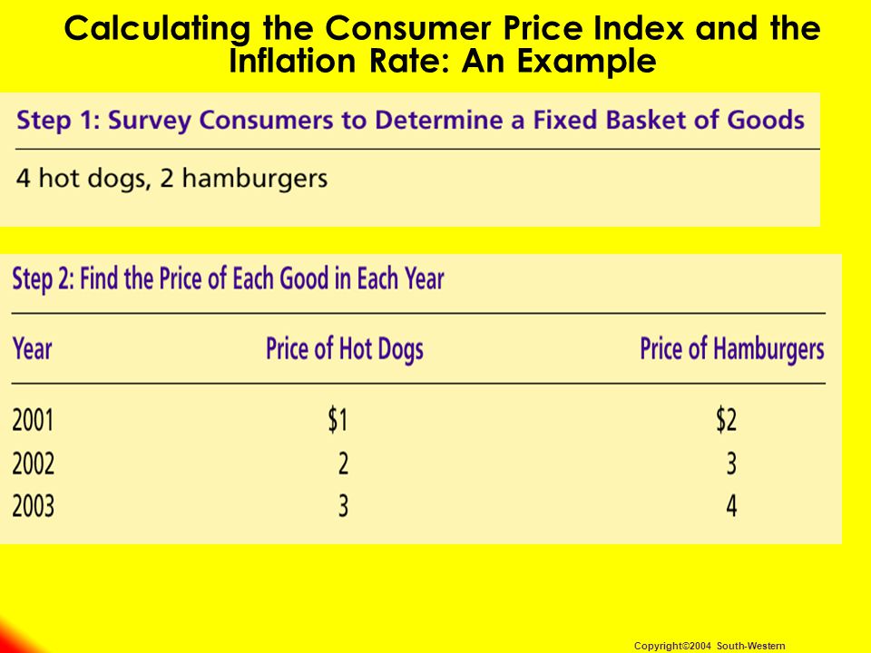 Calculating the Consumer Price Index and the Inflation Rate: An Example Copyright©2004 South-Western