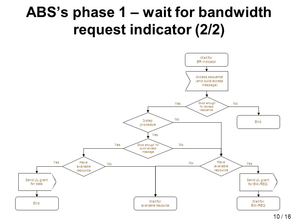 10 / 16 ABSs phase 1 – wait for bandwidth request indicator (2/2) Wait for BR indicator Access sequence (and quick access message) Good enough for access sequence YesNo End Good enough for quick access message YesNo Have available resource Yes Send UL grant for BW-REQ Have available resource Yes Send UL grant for data End Wait for BW-REQ Wait for available resource No 3-step procedure No Yes