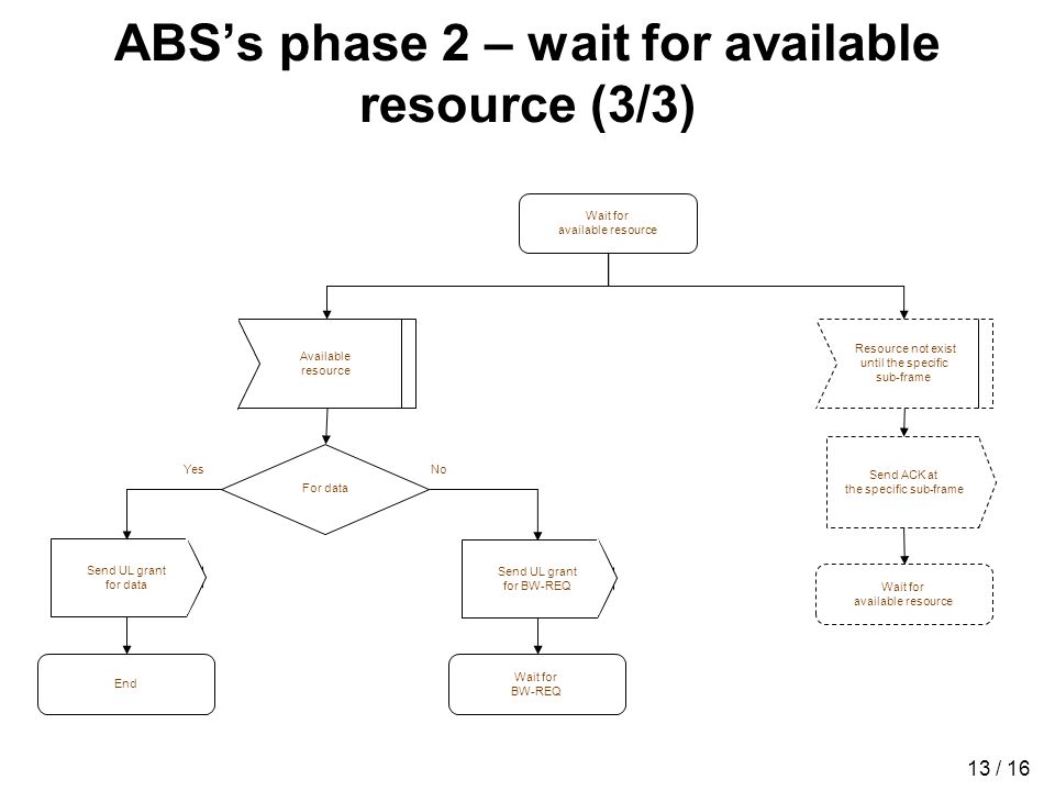 13 / 16 ABSs phase 2 – wait for available resource (3/3) Send ACK at the specific sub-frame Wait for available resource Available resource Send UL grant for data End For data YesNo Resource not exist until the specific sub-frame Wait for available resource Send UL grant for BW-REQ Wait for BW-REQ