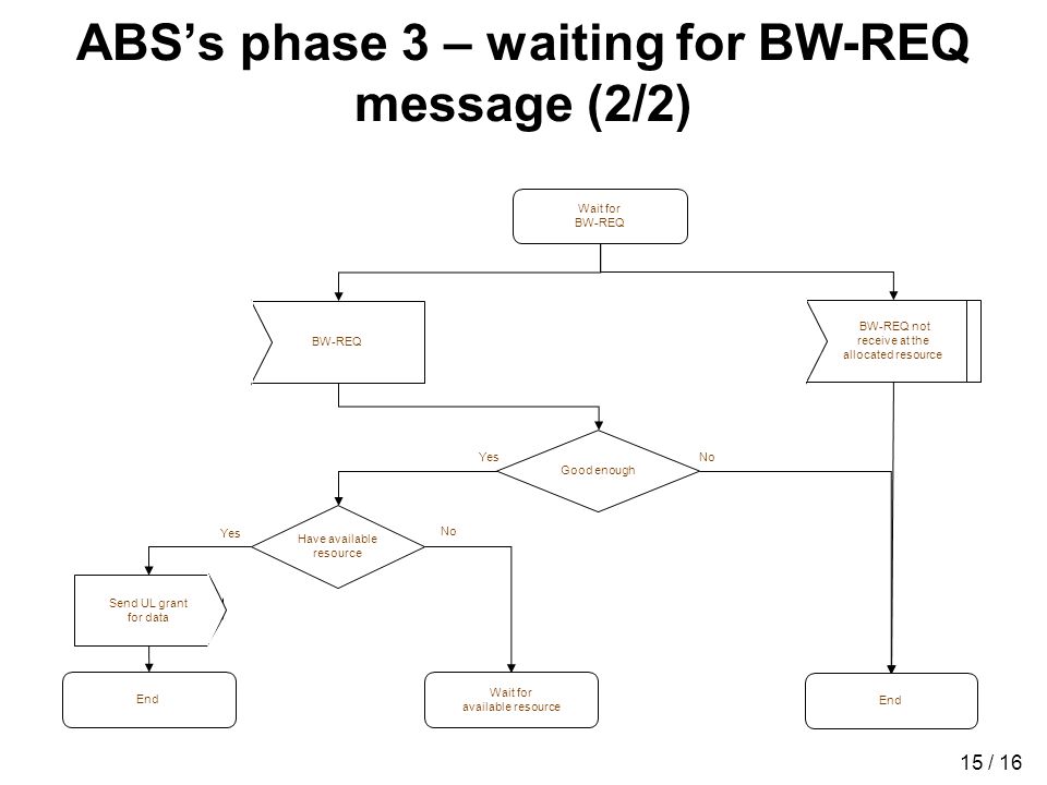 15 / 16 ABSs phase 3 – waiting for BW-REQ message (2/2) BW-REQ Good enough YesNo Have available resource Yes Send UL grant for data End Wait for available resource No Wait for BW-REQ BW-REQ not receive at the allocated resource End