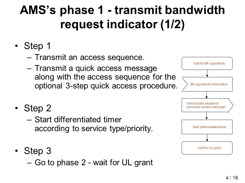 4 / 16 AMSs phase 1 - transmit bandwidth request indicator (1/2) Step 1 –Transmit an access sequence.