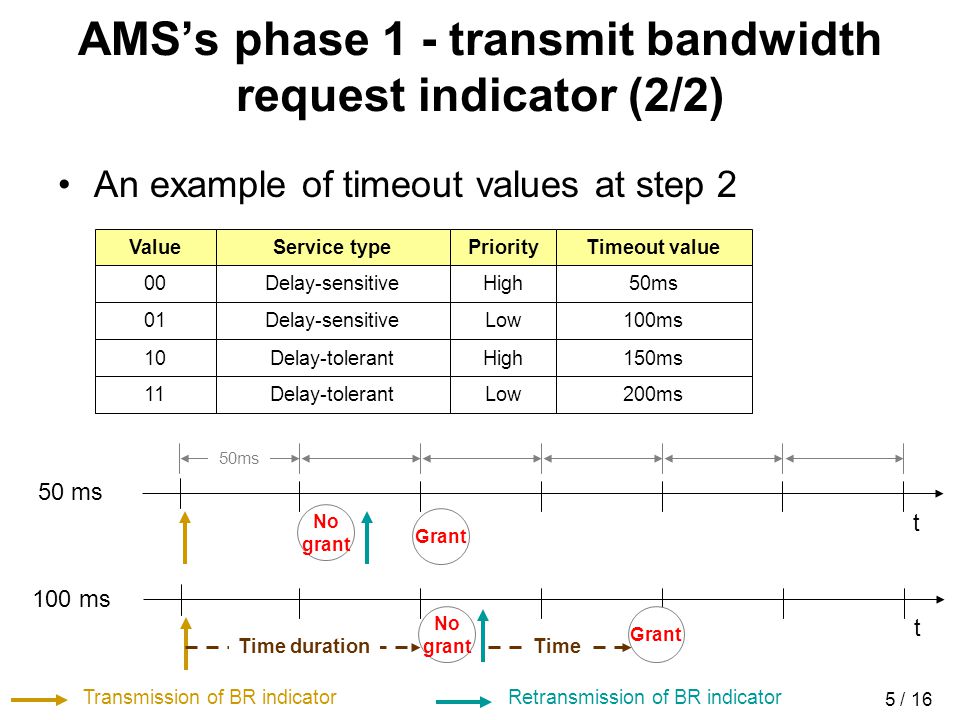 5 / 16 AMSs phase 1 - transmit bandwidth request indicator (2/2) t 50 ms No grant Transmission of BR indicatorRetransmission of BR indicator Grant t 100 ms No grant Grant Time durationTime An example of timeout values at step 2 ValueService typePriorityTimeout value 00Delay-sensitiveHigh50ms 01Delay-sensitiveLow100ms 10Delay-tolerantHigh 150ms 11Delay-tolerantLow200ms