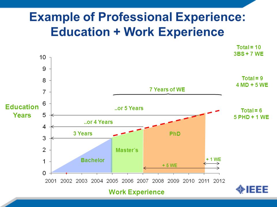 Example of Professional Experience: Education + Work Experience Education Years Bachelor PhD Work Experience Master´s 3 Years..or 4 Years..or 5 Years 7 Years of WE Total = 10 3BS + 7 WE Total = 9 4 MD + 5 WE Total = 6 5 PHD + 1 WE + 5 WE + 1 WE