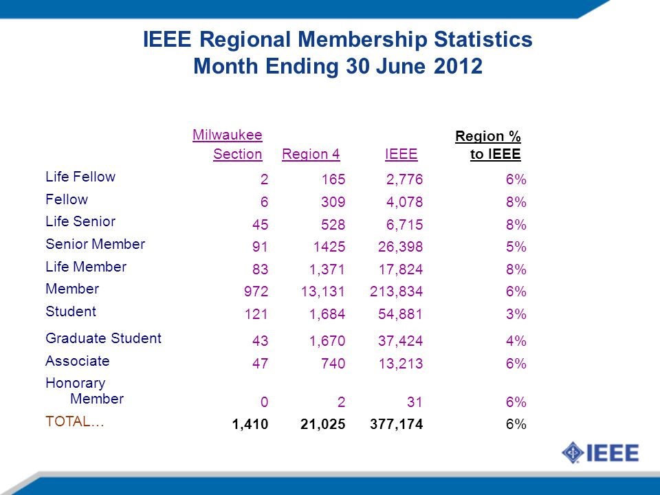 IEEE Regional Membership Statistics Month Ending 30 June 2012 Milwaukee Section Region 4IEEE Region % to IEEE Life Fellow 21652,7766% Fellow 63094,0788% Life Senior ,7158% Senior Member ,3985% Life Member 831,37117,8248% Member 97213,131213,8346% Student 1211,68454,8813% Graduate Student 431,67037,4244% Associate ,2136% Honorary Member 02316% TOTAL… 1,41021,025377,1746%