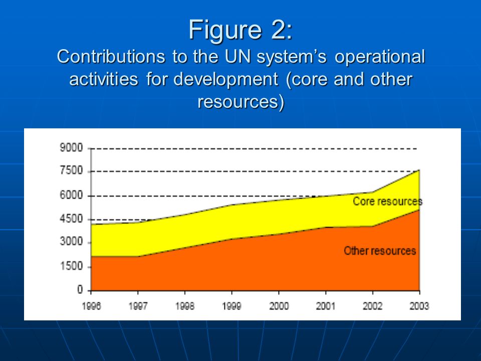 Figure 2: Contributions to the UN systems operational activities for development (core and other resources)