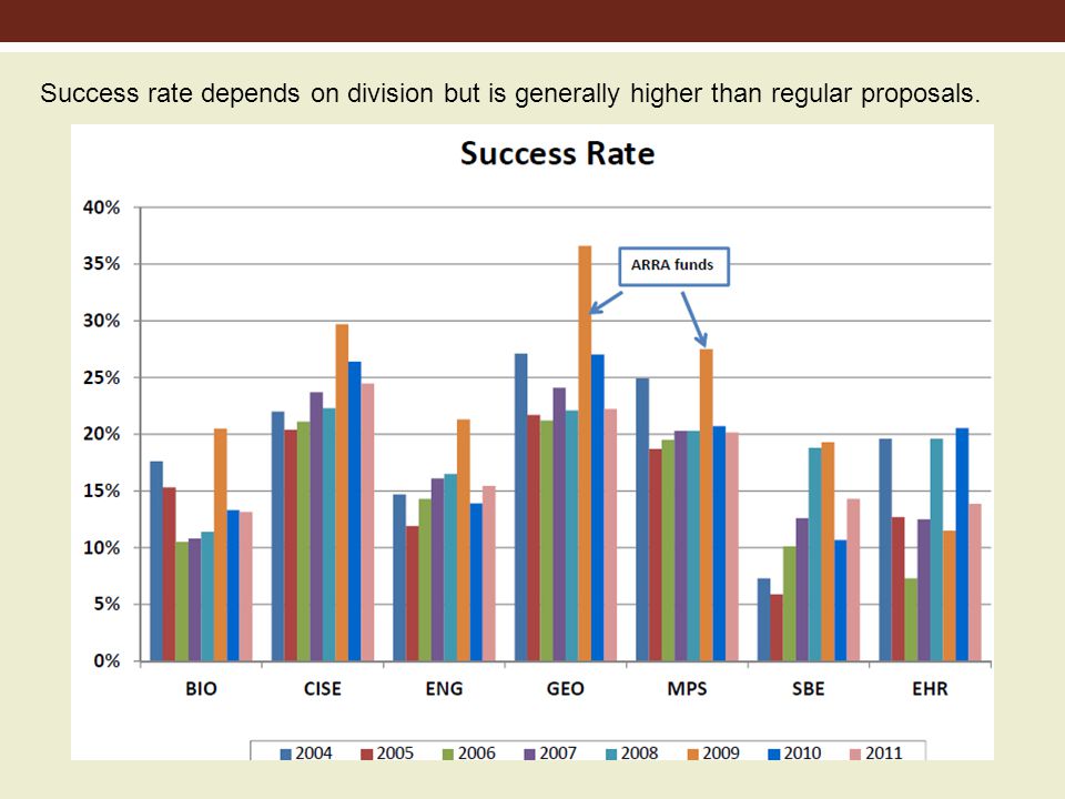 Success rate depends on division but is generally higher than regular proposals.