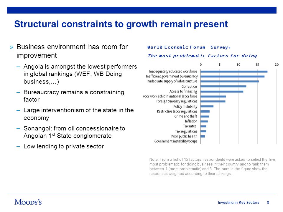 8Investing in Key Sectors Structural constraints to growth remain present »Business environment has room for improvement –Angola is amongst the lowest performers in global rankings (WEF, WB Doing business,…) –Bureaucracy remains a constraining factor –Large interventionism of the state in the economy –Sonangol: from oil concessionaire to Angolan 1 st State conglomerate –Low lending to private sector World Economic Forum Survey, The most problematic factors for doing business Note: From a list of 15 factors, respondents were asked to select the five most problematic for doing business in their country and to rank them between 1 (most problematic) and 5.