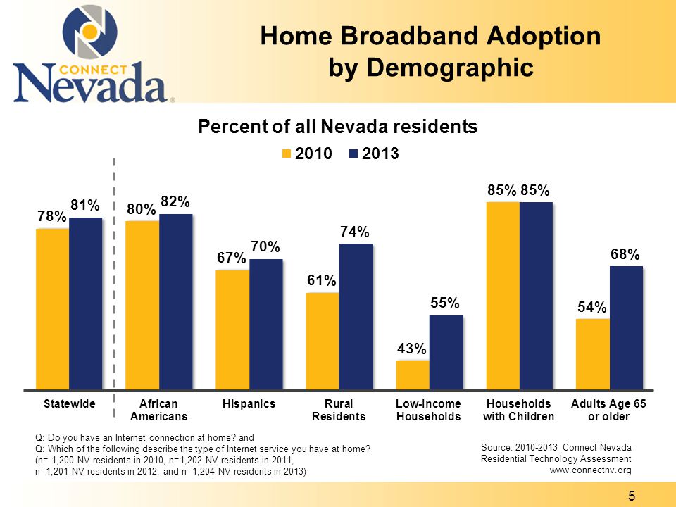 Home Broadband Adoption by Demographic Q: Do you have an Internet connection at home.