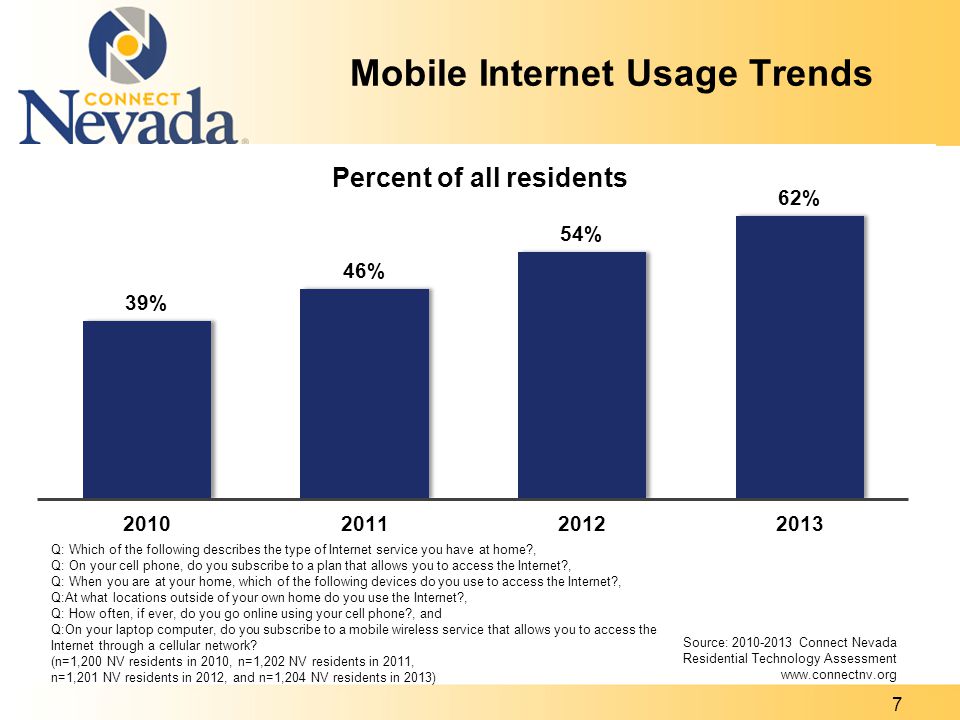 Mobile Internet Usage Trends Percent of all residents Source: Connect Nevada Residential Technology Assessment   Q: Which of the following describes the type of Internet service you have at home , Q: On your cell phone, do you subscribe to a plan that allows you to access the Internet , Q: When you are at your home, which of the following devices do you use to access the Internet , Q:At what locations outside of your own home do you use the Internet , Q: How often, if ever, do you go online using your cell phone , and Q:On your laptop computer, do you subscribe to a mobile wireless service that allows you to access the Internet through a cellular network.