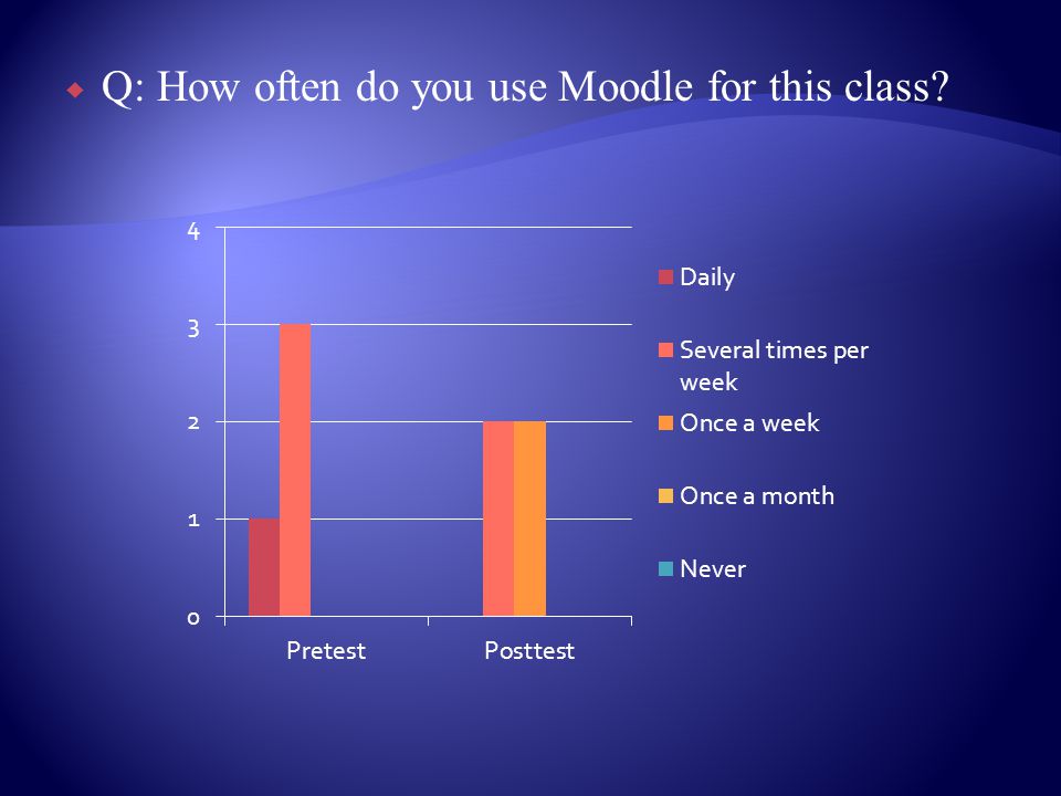 Q: How often do you use Moodle for this class
