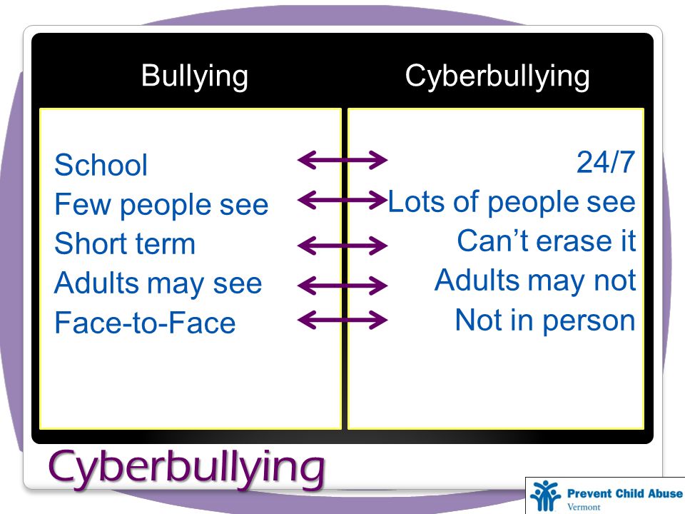 Cyberbullying BullyingCyberbullying School Few people see Short term Adults may see Face-to-Face 24/7 Lots of people see Cant erase it Adults may not Not in person