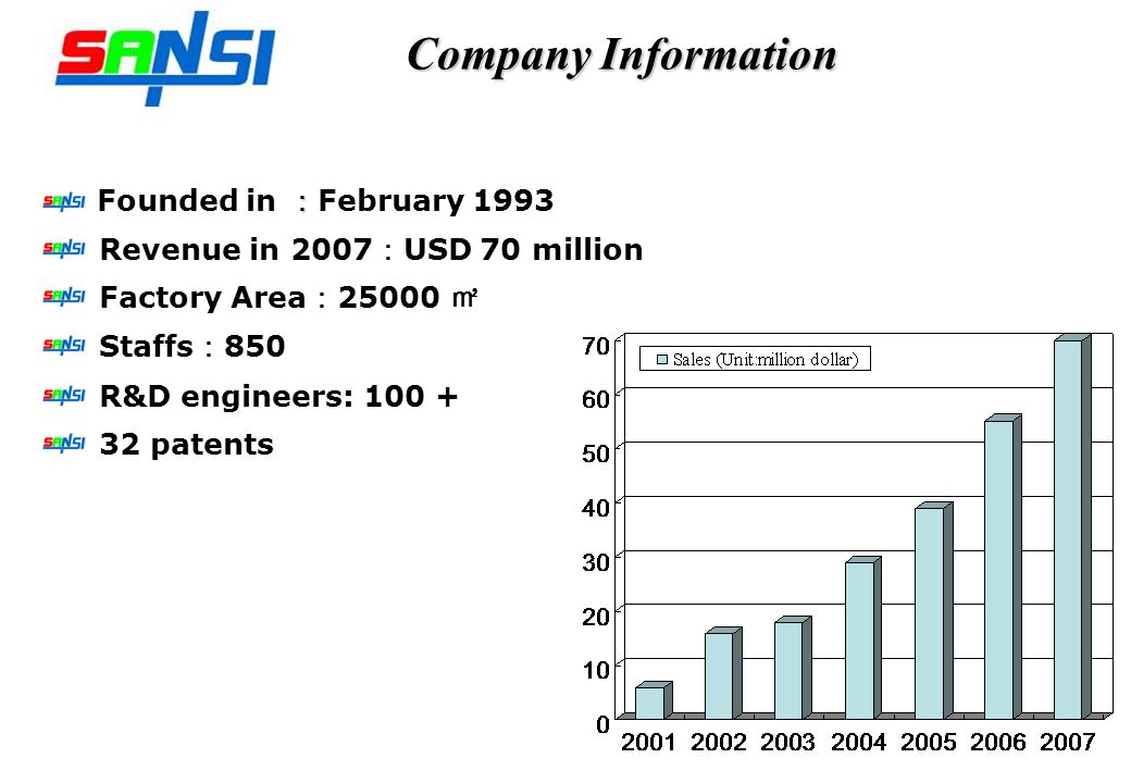 Company Information Founded in February 1993 Revenue in 2007 USD 70 million Factory Area Staffs 850 R&D engineers: patents