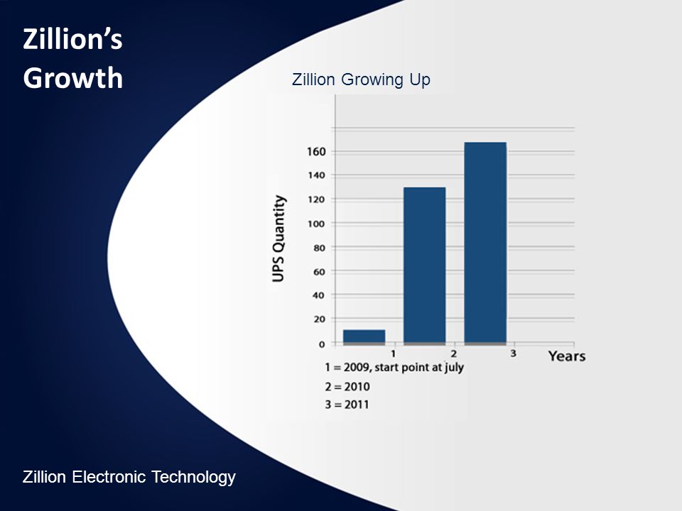 Zillions Growth Zillion Electronic Technology Zillion Growing Up