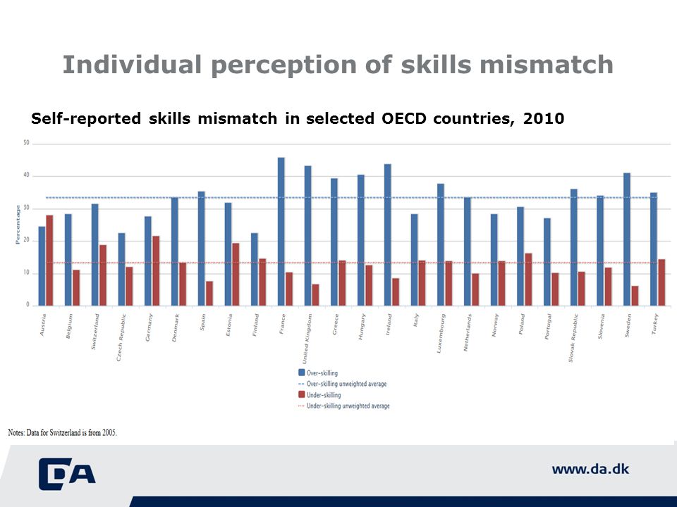 Individual perception of skills mismatch Self-reported skills mismatch in selected OECD countries, 2010