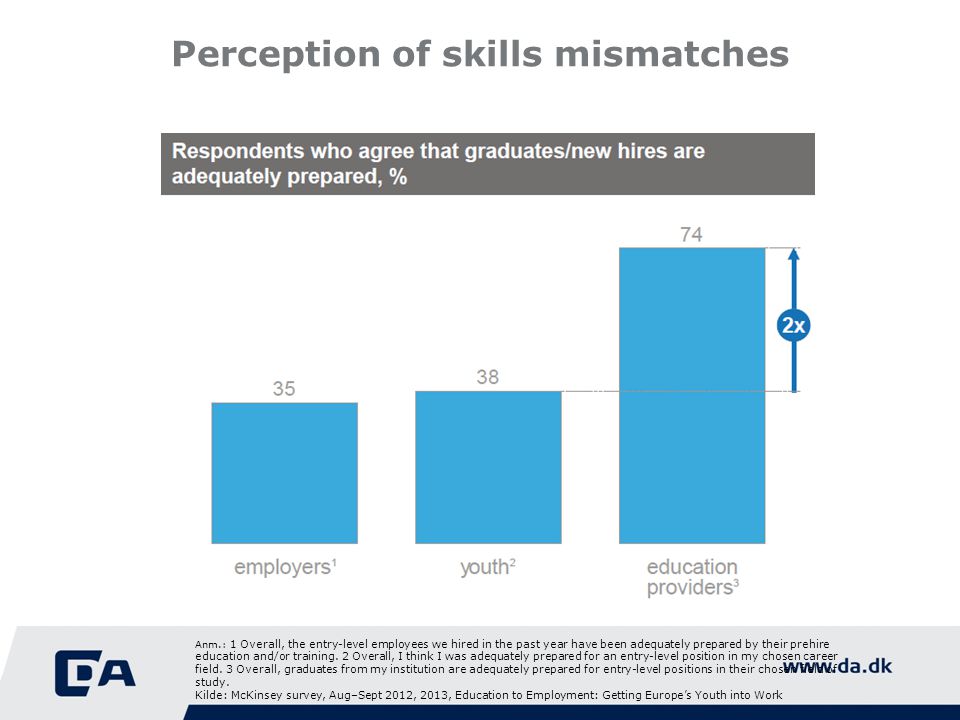 Perception of skills mismatches Anm.: 1 Overall, the entry-level employees we hired in the past year have been adequately prepared by their prehire education and/or training.