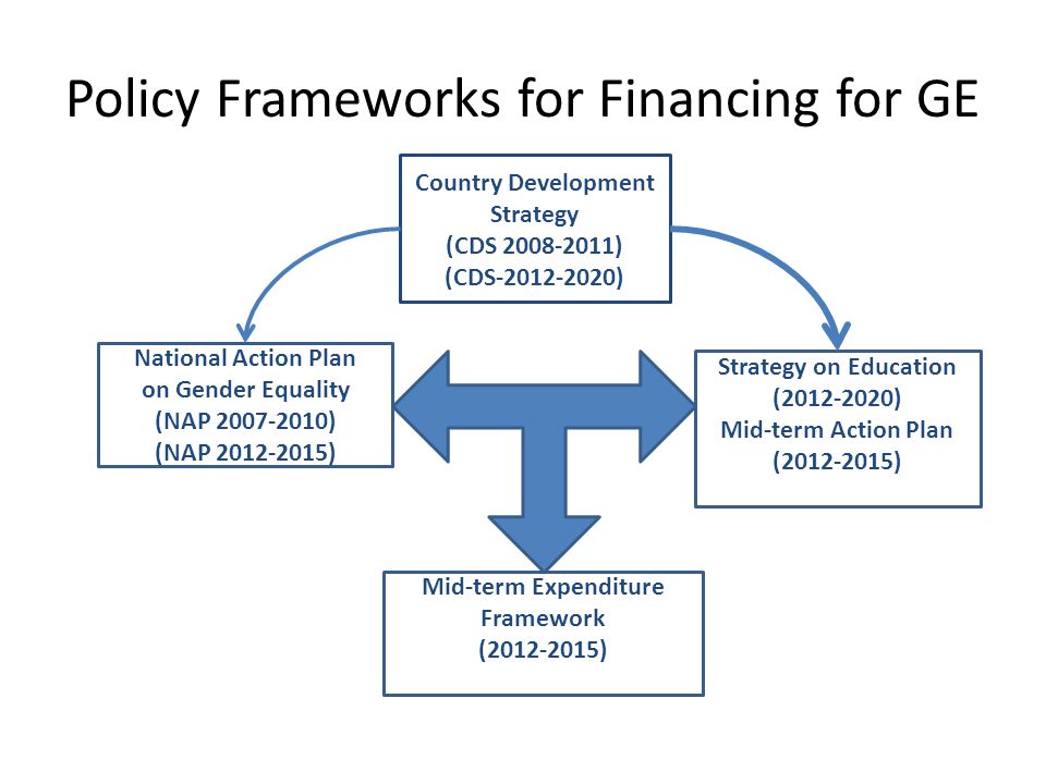 Policy Frameworks for Financing for GE Country Development Strategy (CDS ) (CDS ) National Action Plan on Gender Equality (NAP ) (NAP ) Strategy on Education ( ) Mid-term Action Plan ( ) Mid-term Expenditure Framework ( )