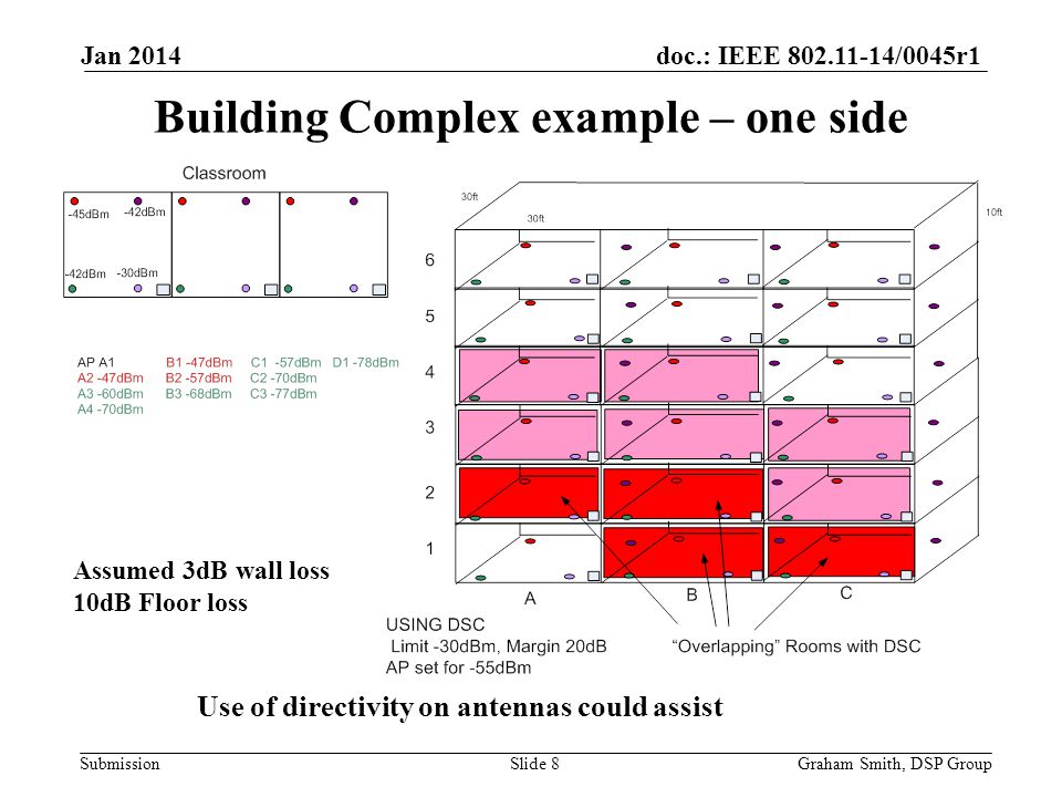 doc.: IEEE /0045r1 Submission Building Complex example – one side Jan 2014 Graham Smith, DSP GroupSlide 8 Assumed 3dB wall loss 10dB Floor loss Use of directivity on antennas could assist