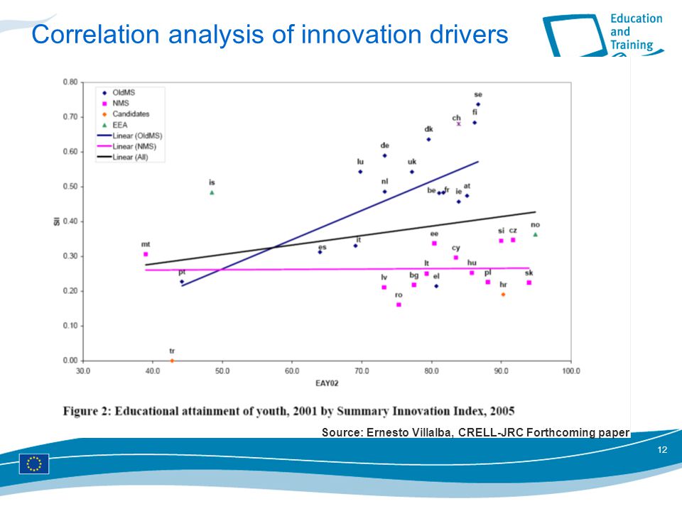 12 Correlation analysis of innovation drivers Source: Ernesto Villalba, CRELL-JRC Forthcoming paper