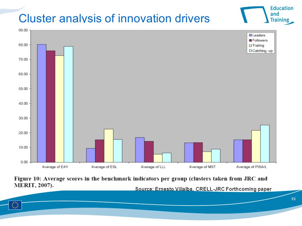 13 Cluster analysis of innovation drivers Source: Ernesto Villalba, CRELL-JRC Forthcoming paper