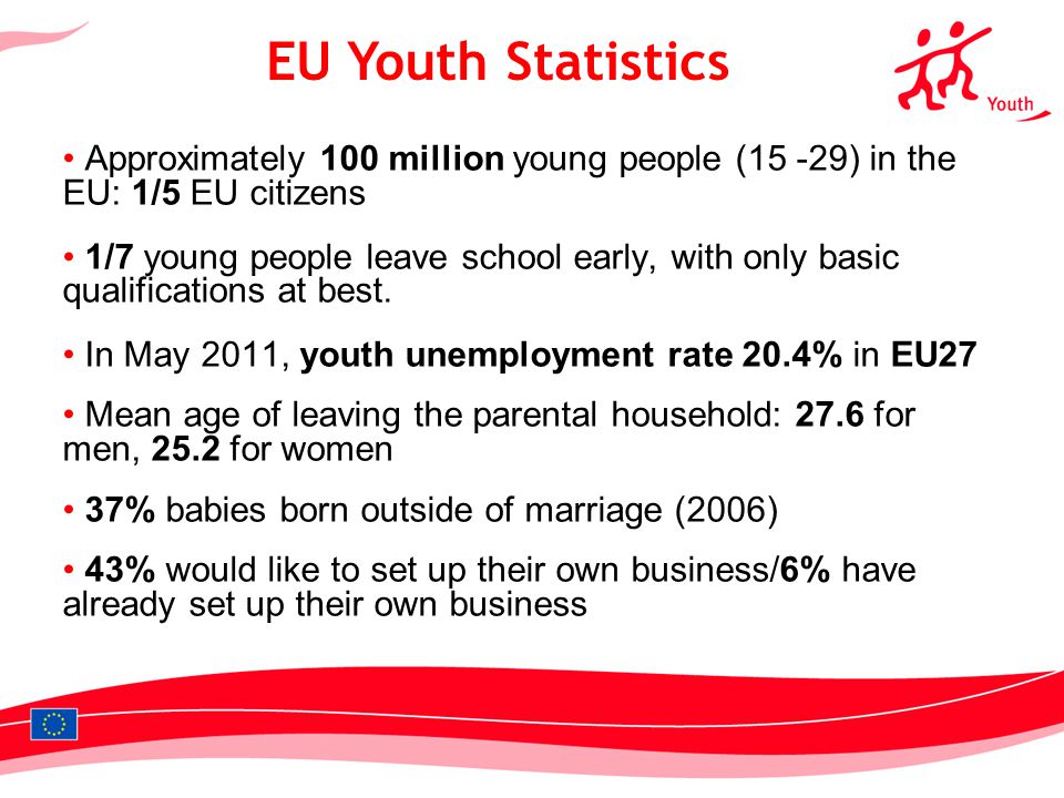 3 Approximately 100 million young people (15 -29) in the EU: 1/5 EU citizens 1/7 young people leave school early, with only basic qualifications at best.