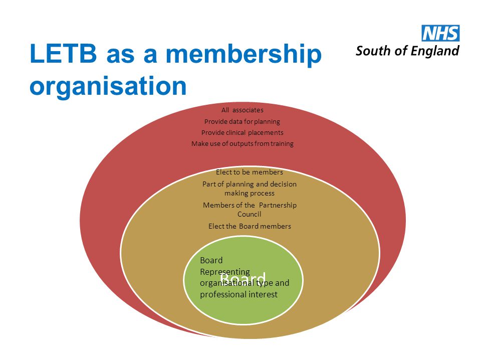 LETB as a membership organisation All associates Provide data for planning Provide clinical placements Make use of outputs from training Elect to be members Part of planning and decision making process Members of the Partnership Council Elect the Board members Board Representing organisational type and professional interest
