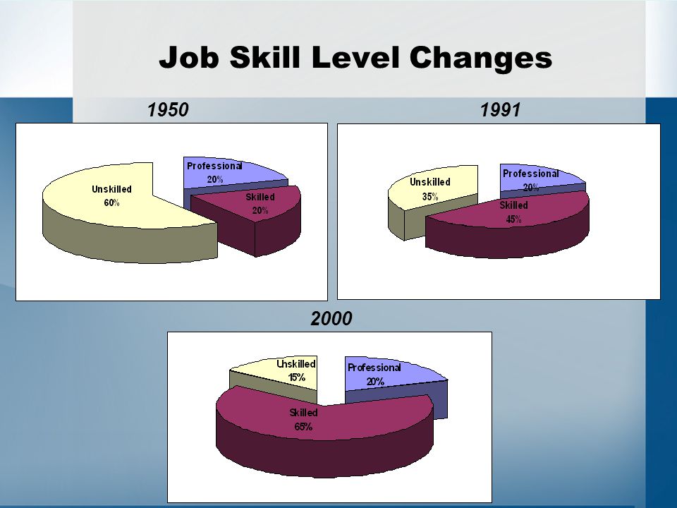 Job Skill Level Changes