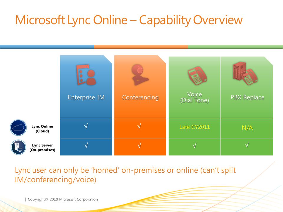 | Copyright© 2010 Microsoft Corporation Lync user can only be homed on-premises or online (cant split IM/conferencing/voice) Microsoft Lync Online – Capability Overview