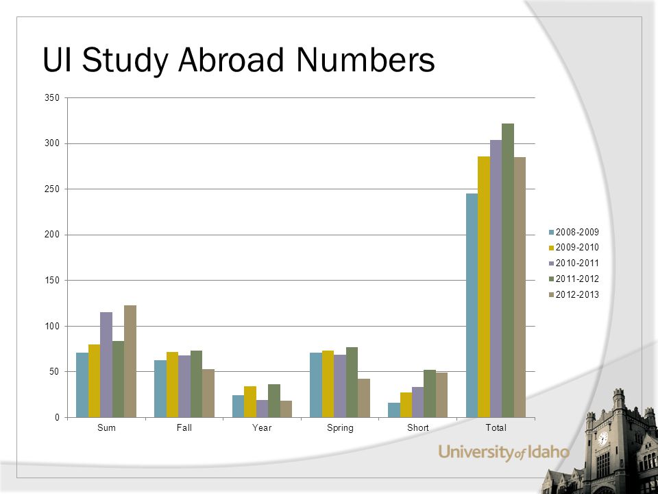 UI Study Abroad Numbers