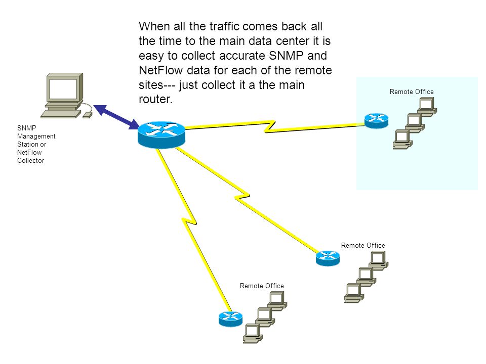 When all the traffic comes back all the time to the main data center it is easy to collect accurate SNMP and NetFlow data for each of the remote sites--- just collect it a the main router.
