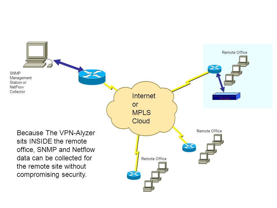 Because The VPN-Alyzer sits INSIDE the remote office, SNMP and Netflow data can be collected for the remote site without compromising security.