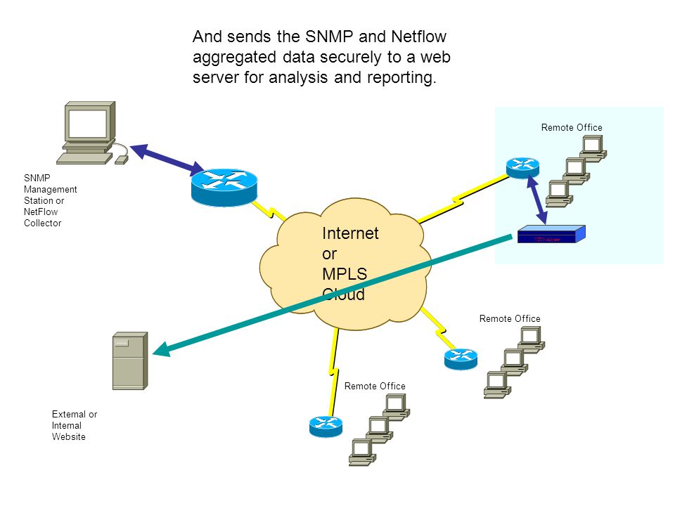 And sends the SNMP and Netflow aggregated data securely to a web server for analysis and reporting.