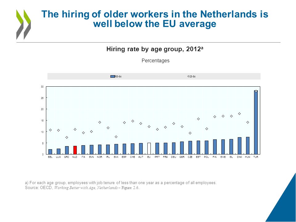 The hiring of older workers in the Netherlands is well below the EU average Hiring rate by age group, 2012 a Percentages a) For each age group, employees with job tenure of less than one year as a percentage of all employees.