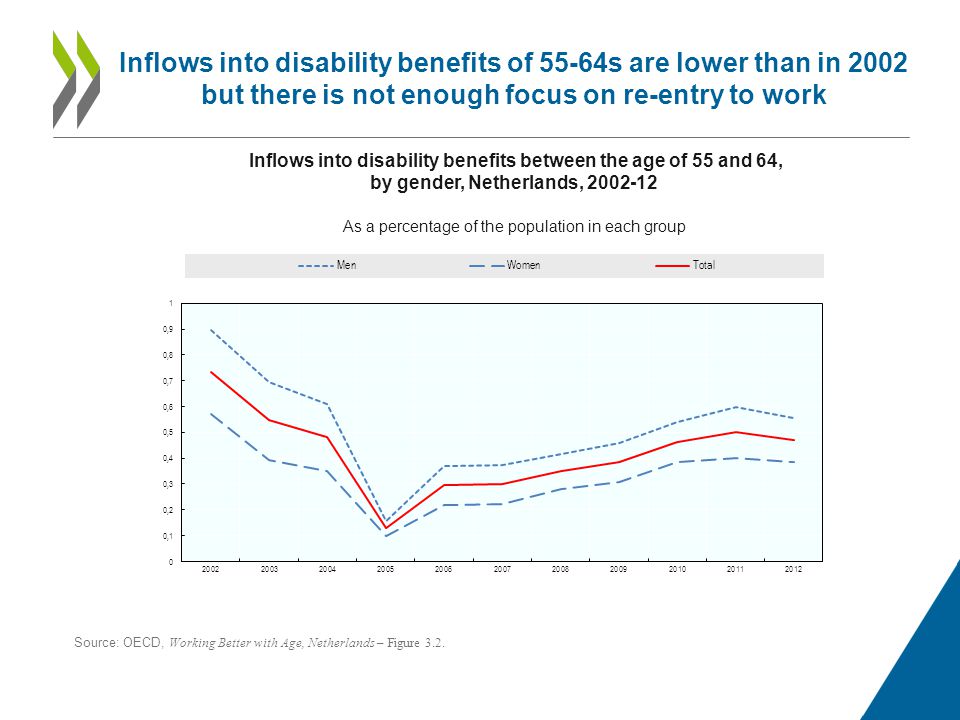 Inflows into disability benefits of 55-64s are lower than in 2002 but there is not enough focus on re-entry to work Inflows into disability benefits between the age of 55 and 64, by gender, Netherlands, As a percentage of the population in each group Source: OECD, Working Better with Age, Netherlands – Figure 3.2.