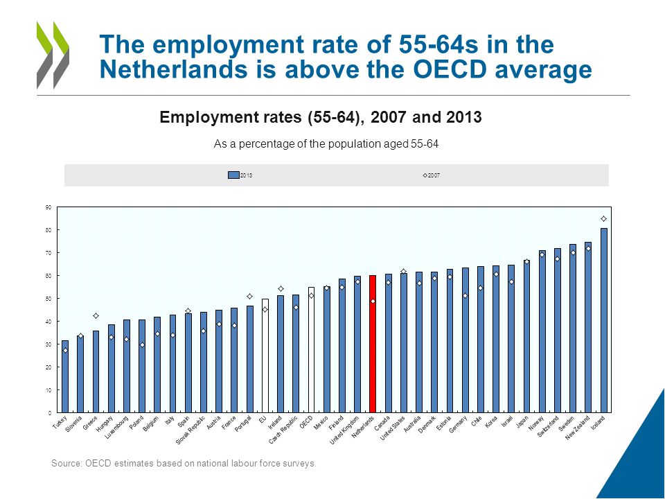 The employment rate of 55-64s in the Netherlands is above the OECD average Employment rates (55-64), 2007 and 2013 As a percentage of the population aged Source: OECD estimates based on national labour force surveys.