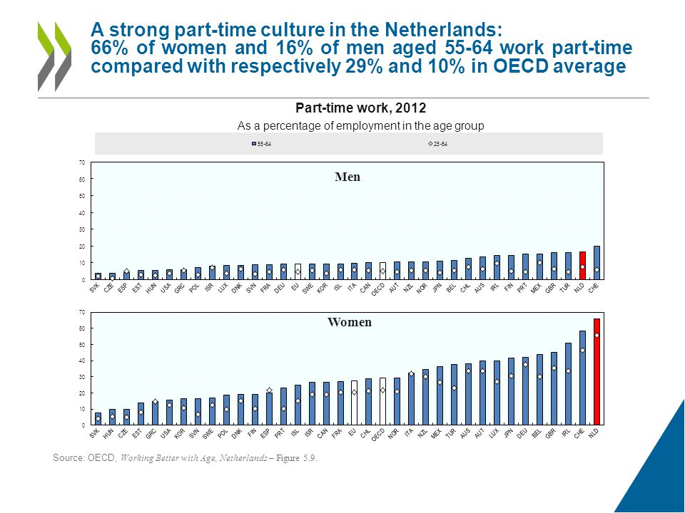 A strong part-time culture in the Netherlands: 66% of women and 16% of men aged work part-time compared with respectively 29% and 10% in OECD average Part-time work, 2012 As a percentage of employment in the age group Men Women Source: OECD, Working Better with Age, Netherlands – Figure 5.9.