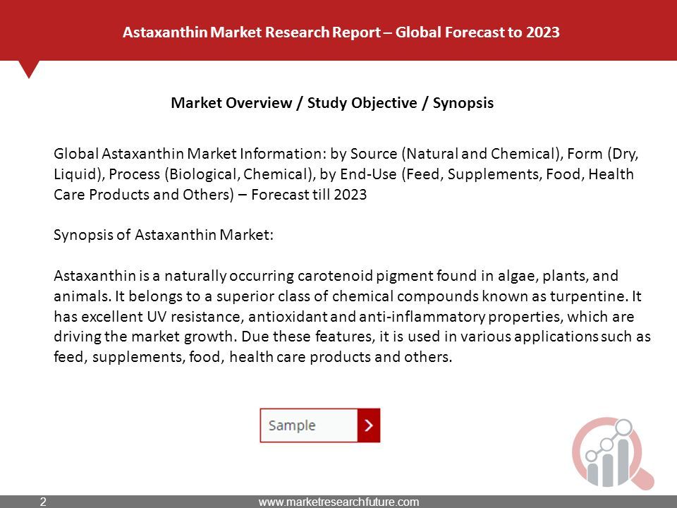 Market Overview / Study Objective / Synopsis Astaxanthin Market Research Report – Global Forecast to 2023 Global Astaxanthin Market Information: by Source (Natural and Chemical), Form (Dry, Liquid), Process (Biological, Chemical), by End-Use (Feed, Supplements, Food, Health Care Products and Others) – Forecast till 2023 Synopsis of Astaxanthin Market: Astaxanthin is a naturally occurring carotenoid pigment found in algae, plants, and animals.