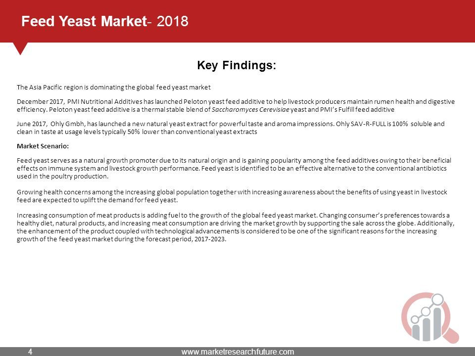 Feed Yeast Market Key Findings: The Asia Pacific region is dominating the global feed yeast market December 2017, PMI Nutritional Additives has launched Peloton yeast feed additive to help livestock producers maintain rumen health and digestive efficiency.