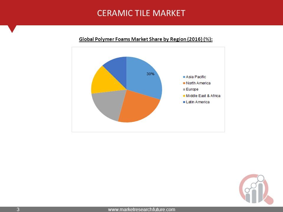 CERAMIC TILE MARKET Global Polymer Foams Market Share by Region (2016) (%):