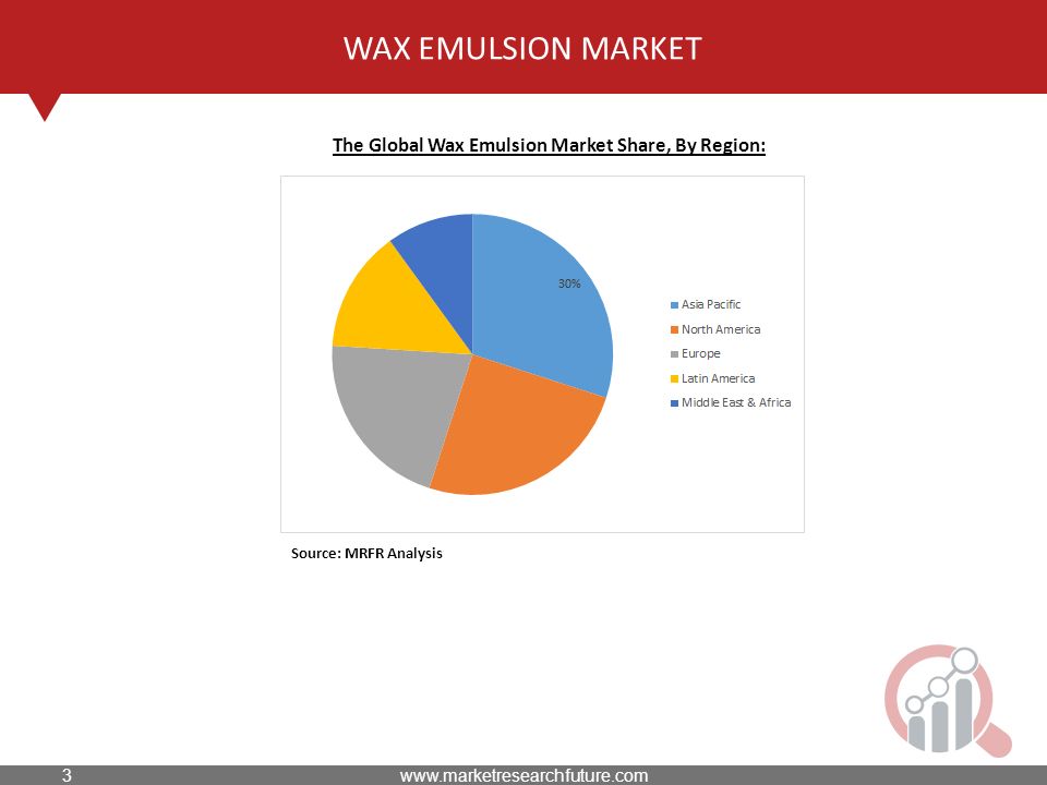 WAX EMULSION MARKET The Global Wax Emulsion Market Share, By Region: Source: MRFR Analysis