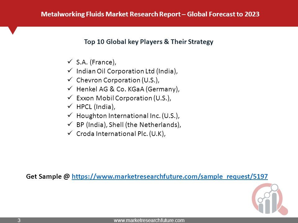 Top 10 Global key Players & Their Strategy S.A.
