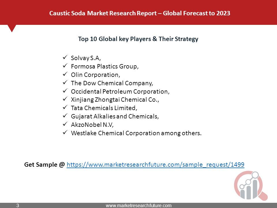 Top 10 Global key Players & Their Strategy Solvay S.A, Formosa Plastics Group, Olin Corporation, The Dow Chemical Company, Occidental Petroleum Corporation, Xinjiang Zhongtai Chemical Co., Tata Chemicals Limited, Gujarat Alkalies and Chemicals, AkzoNobel N.V, Westlake Chemical Corporation among others.