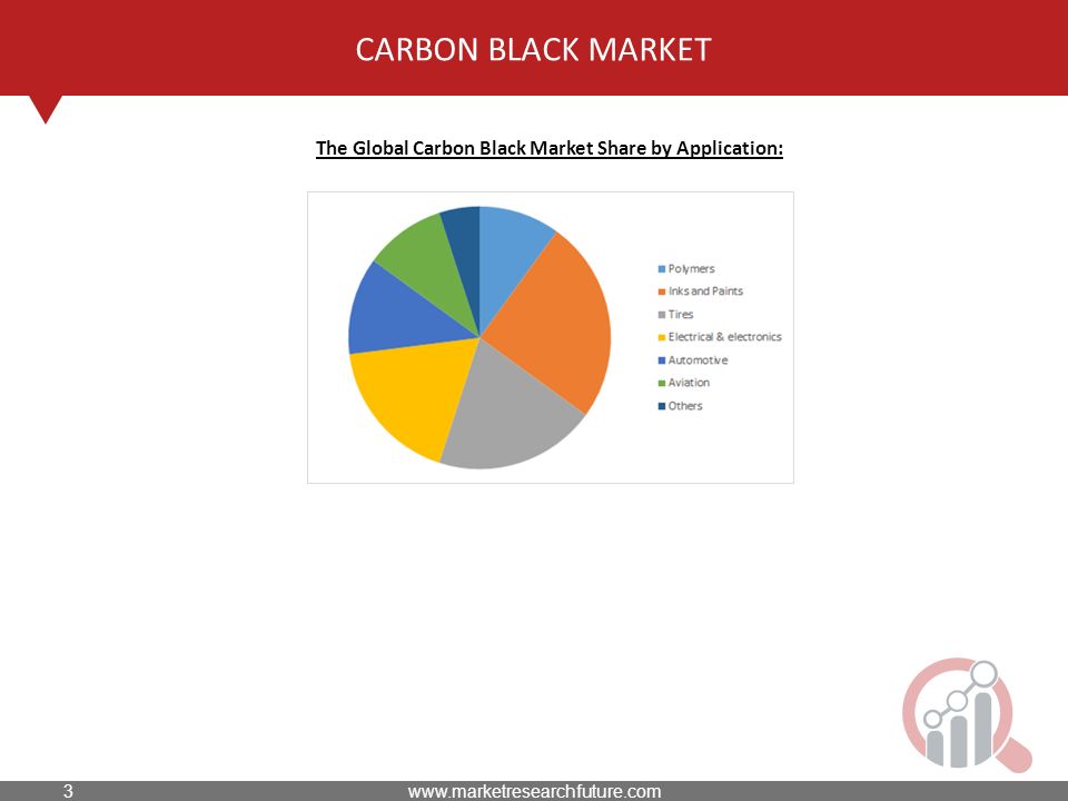 CARBON BLACK MARKET The Global Carbon Black Market Share by Application: