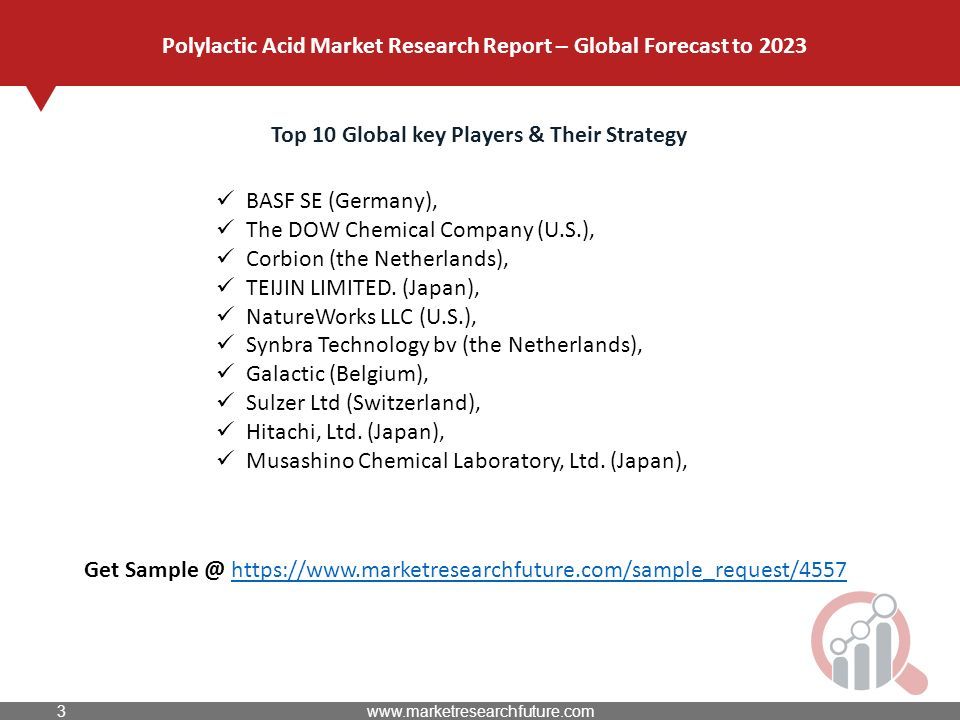 Top 10 Global key Players & Their Strategy BASF SE (Germany), The DOW Chemical Company (U.S.), Corbion (the Netherlands), TEIJIN LIMITED.