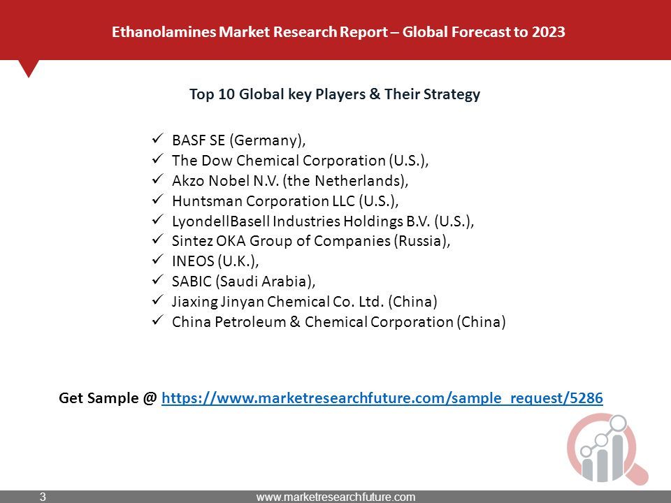 Top 10 Global key Players & Their Strategy BASF SE (Germany), The Dow Chemical Corporation (U.S.), Akzo Nobel N.V.