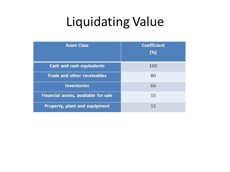 Liquidating Value Asset Class Coefficient (%) Cash and cash equivalents100 Trade and other receivables80 Inventories66 Financial assets, available for sale15 Property, plant and equipment15
