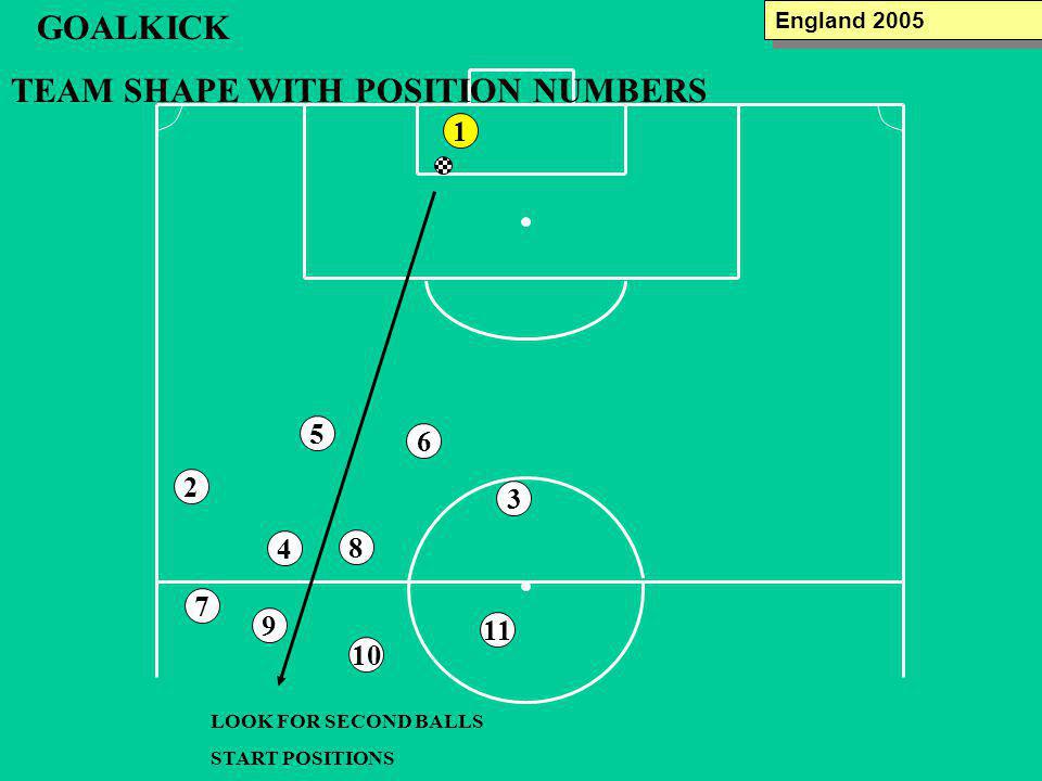 GOALKICK TEAM SHAPE WITH POSITION NUMBERS LOOK FOR SECOND BALLS START POSITIONS England 2005