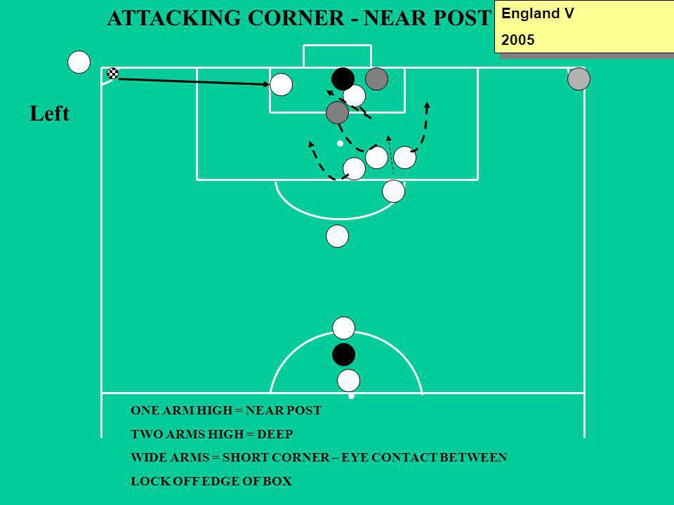 ATTACKING CORNER - NEAR POST Left ONE ARM HIGH = NEAR POST TWO ARMS HIGH = DEEP WIDE ARMS = SHORT CORNER – EYE CONTACT BETWEEN LOCK OFF EDGE OF BOX England V 2005 England V 2005