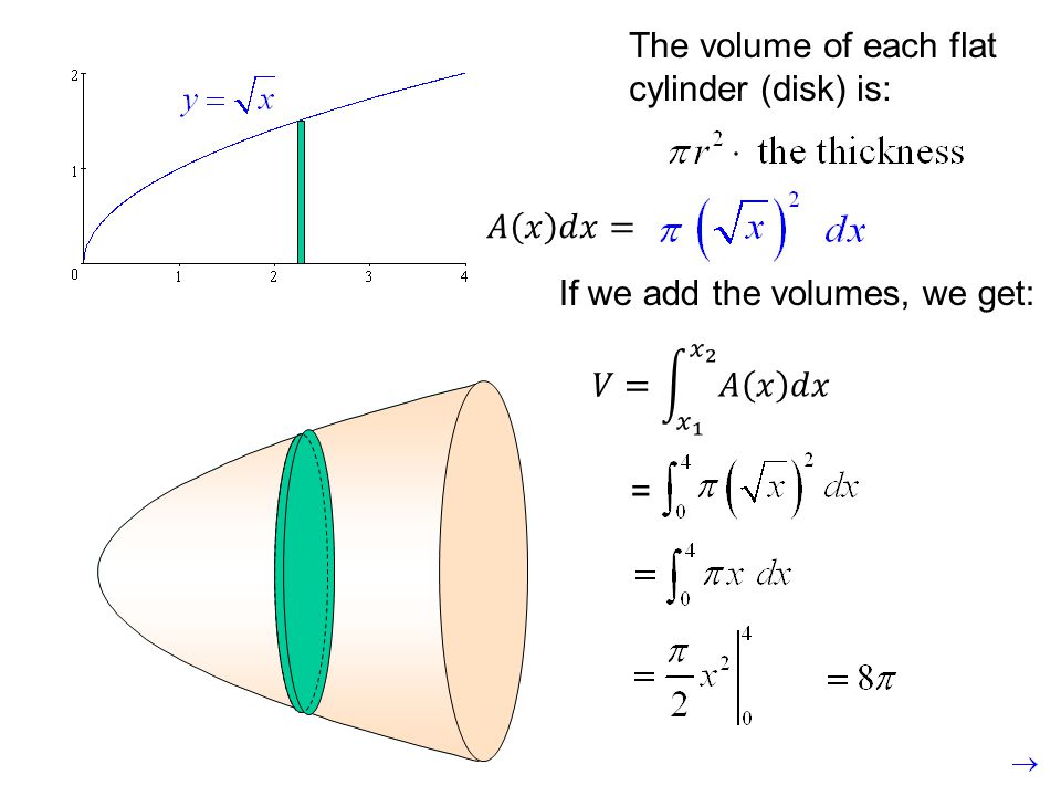 The volume of each flat cylinder (disk) is: If we add the volumes, we get: =