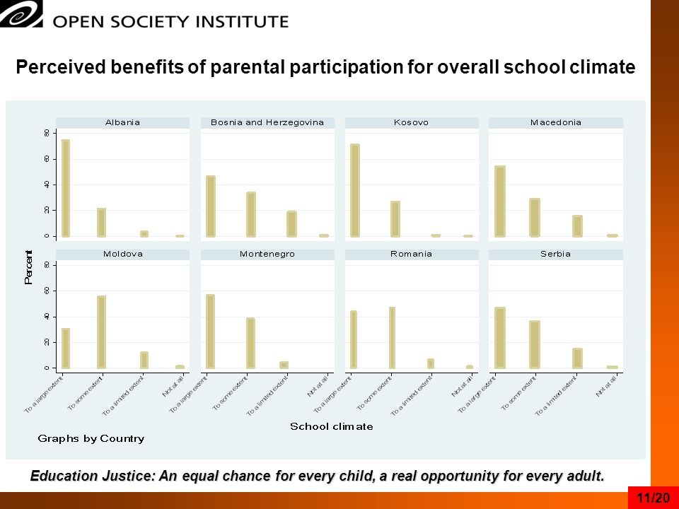 Perceived benefits of parental participation for overall school climate Education Justice: An equal chance for every child, a real opportunity for every adult.