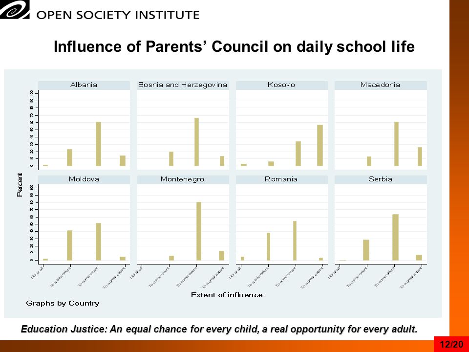 Influence of Parents’ Council on daily school life Education Justice: An equal chance for every child, a real opportunity for every adult.